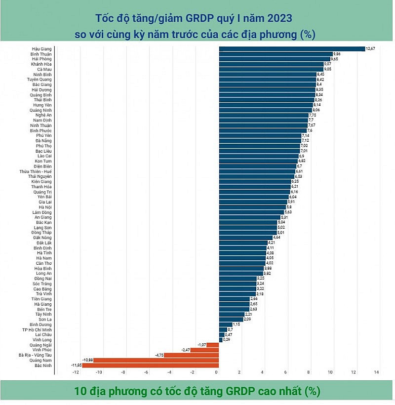 [Inforgraphic] Tốc độ tăng trưởng GRDP của các địa phương trong quý I/2023