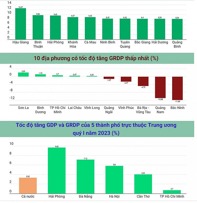 [Inforgraphic] Tốc độ tăng trưởng GRDP của các địa phương trong quý I/2023