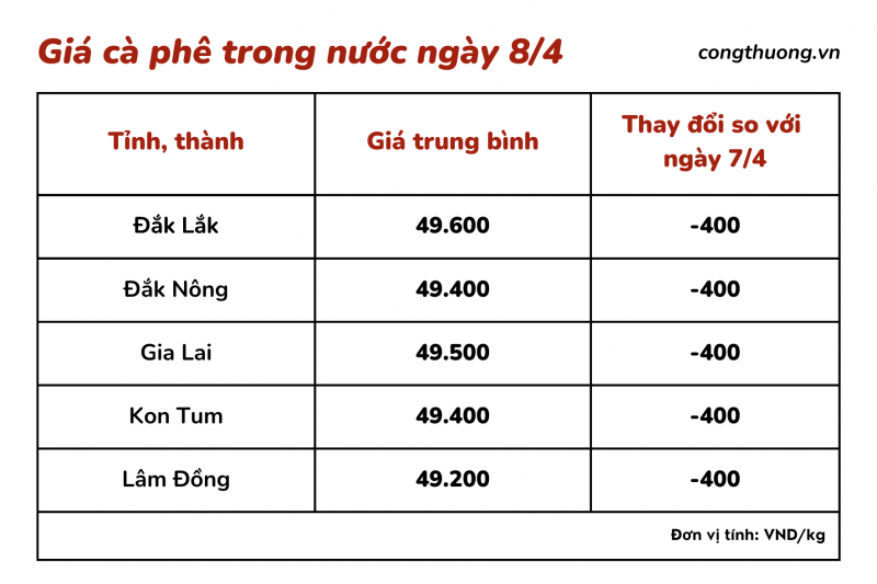 Giá cà phê hôm nay, 08/4: Giá cà phê trong nước giảm 400 đồng/kg