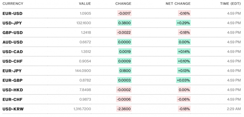 Tỷ giá USD hôm nay 9/4