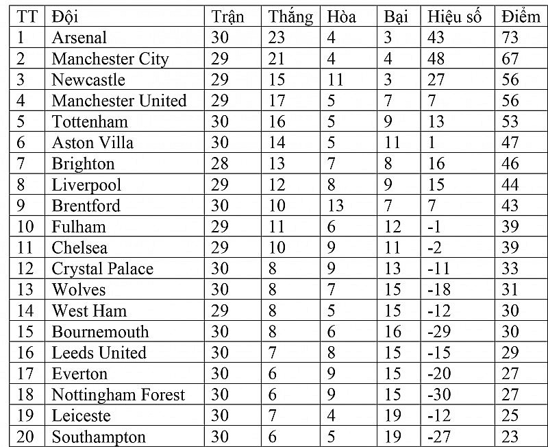 Bảng xếp hạng Ngoại hạng Anh hôm nay ngày 10/4: Arsenal không còn tự quyết ngôi vô địch trước Man City