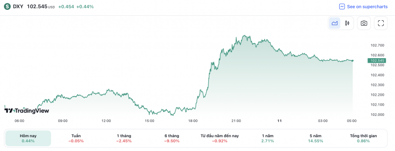 Tỷ giá USD hôm nay 11/4: Dự đoán USD có khả năng tăng nhẹ