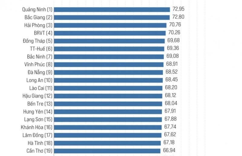 Bảng xếp hạng PCI: Quảng Ninh tiếp tục dẫn đầu, nhiều tỉnh miền Bắc lọt TOP dưới