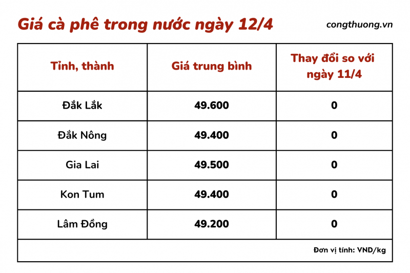 Giá cà phê hôm nay, 12/4: Giá cà phê trong nước cao nhất 49.600 đồng/kg