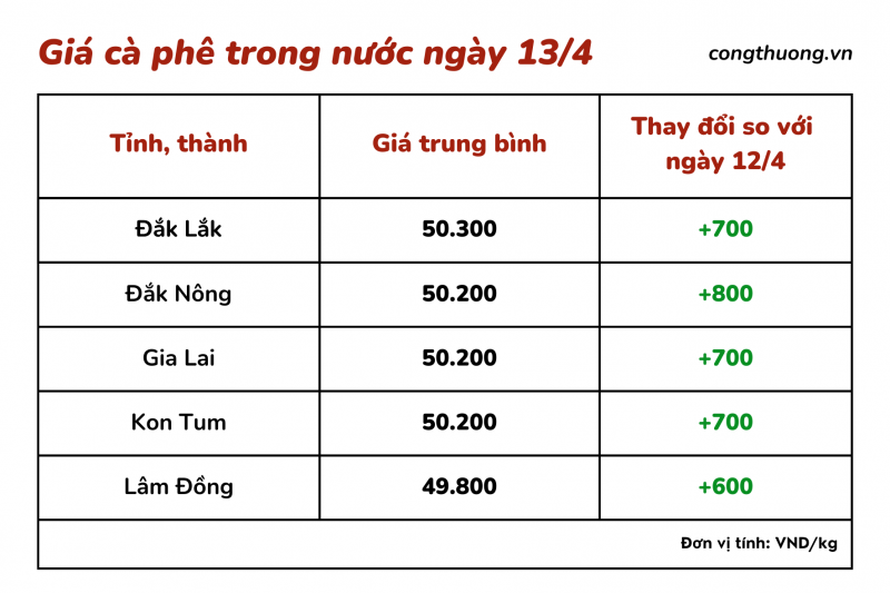 Giá cà phê hôm nay, 13/4: Giá cà phê trong nước tăng gần 1.000 đồng/kg