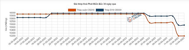 Giá thép hôm nay 14/4: Giá thép trong nước lại giảm sâu 720.000 đồng/tấn