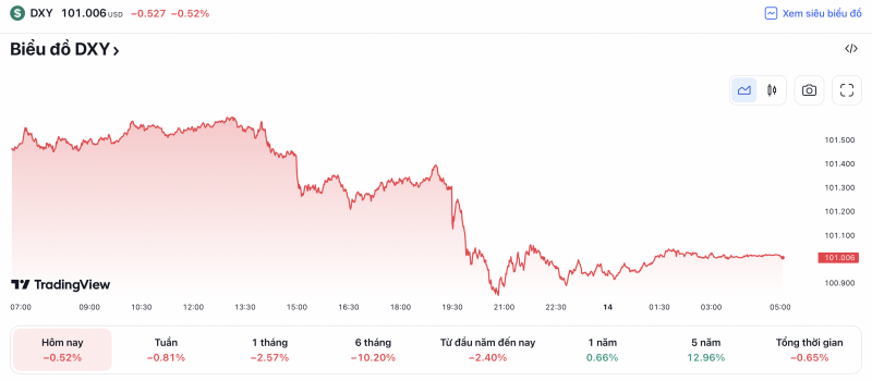 Tỷ giá USD hôm nay 14/4: Đô la trượt dốc