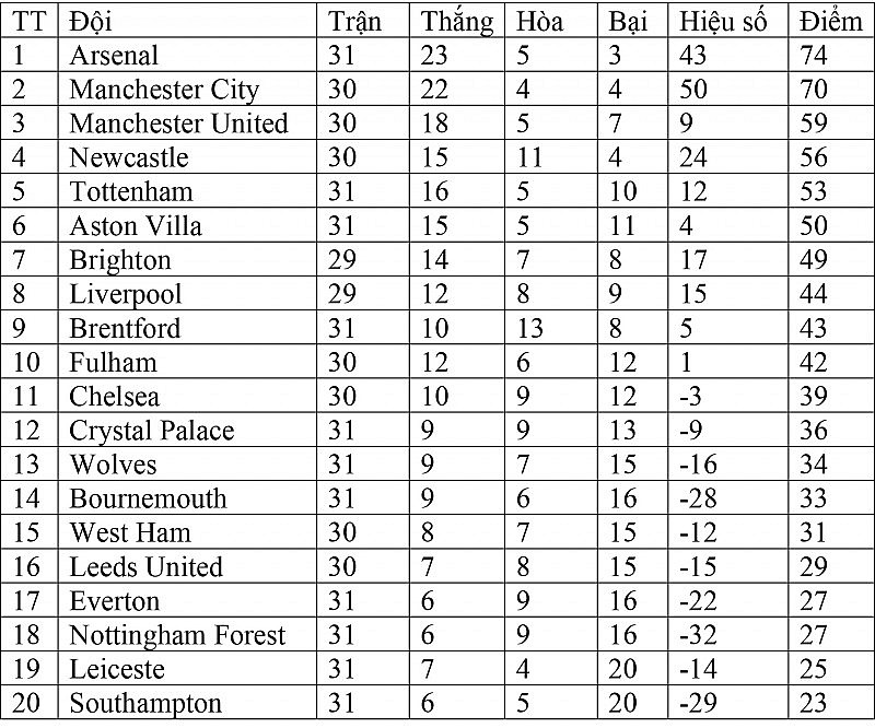 Bảng xếp hạng Ngoại hạng Anh hôm nay ngày 17/4: Manchester United trở lại Top 3, Arsenal hơn Man City 4 điểm