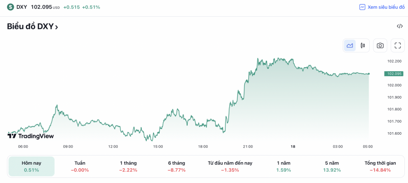 Tỷ giá USD hôm nay 18/4: Đô la Mỹ có xu hướng phục hồi