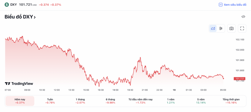 Tỷ giá USD hôm nay 19/4: Đồng đô la Mỹ quay đầu giảm, về lại mốc 101
