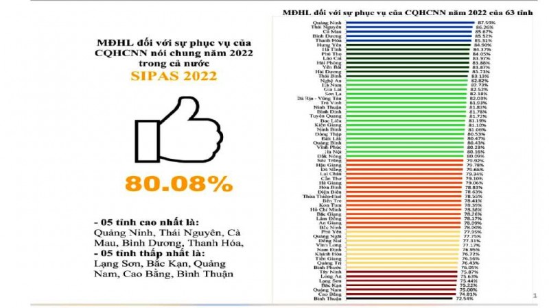 Tỉnh Quảng Ninh dẫn đầu chỉ số PAR INDEX và SIPAS năm 2022