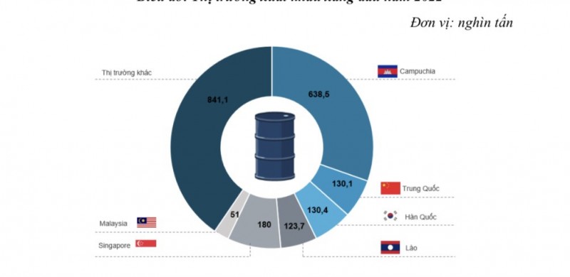 Thị trường xuất khẩu xăng dầu năm 2022 