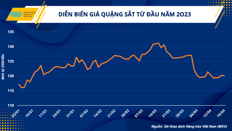 Chi phí sản xuất hạ nhiệt, ngành vật liệu xây dựng vẫn ở thế khó