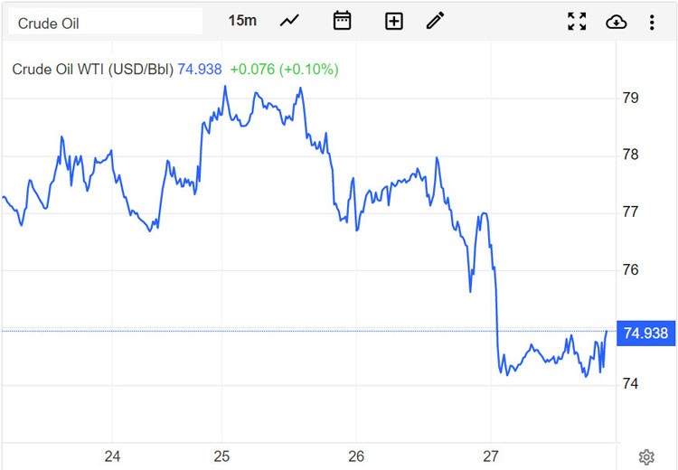 Giá xăng dầu hôm nay 28/4: Giảm nhiều hơn dự kiến, dầu WTI dưới mức 75 USD/thùng