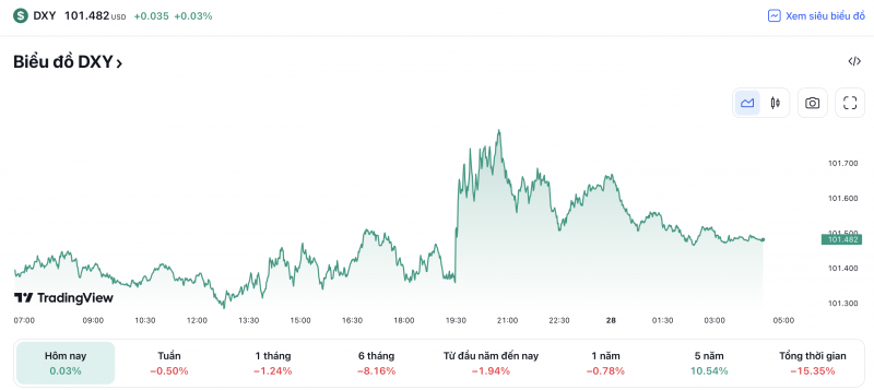 Tỷ giá USD hôm nay 28/4: Đô la tăng nhẹ cả trong nước và thế giới Tỷ giá USD hôm nay 28/4: Đô la tăng nhẹ cả trong nước và thế giới