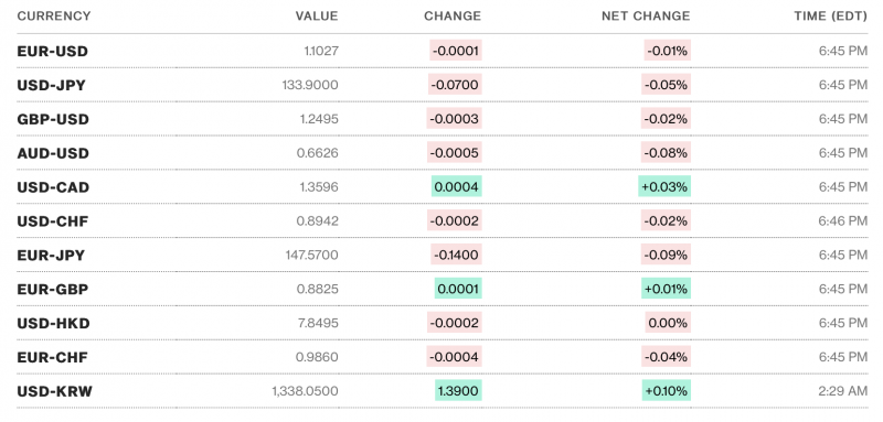 Tỷ giá USD hôm nay 28/4: Đô la tăng nhẹ cả trong nước và thế giới