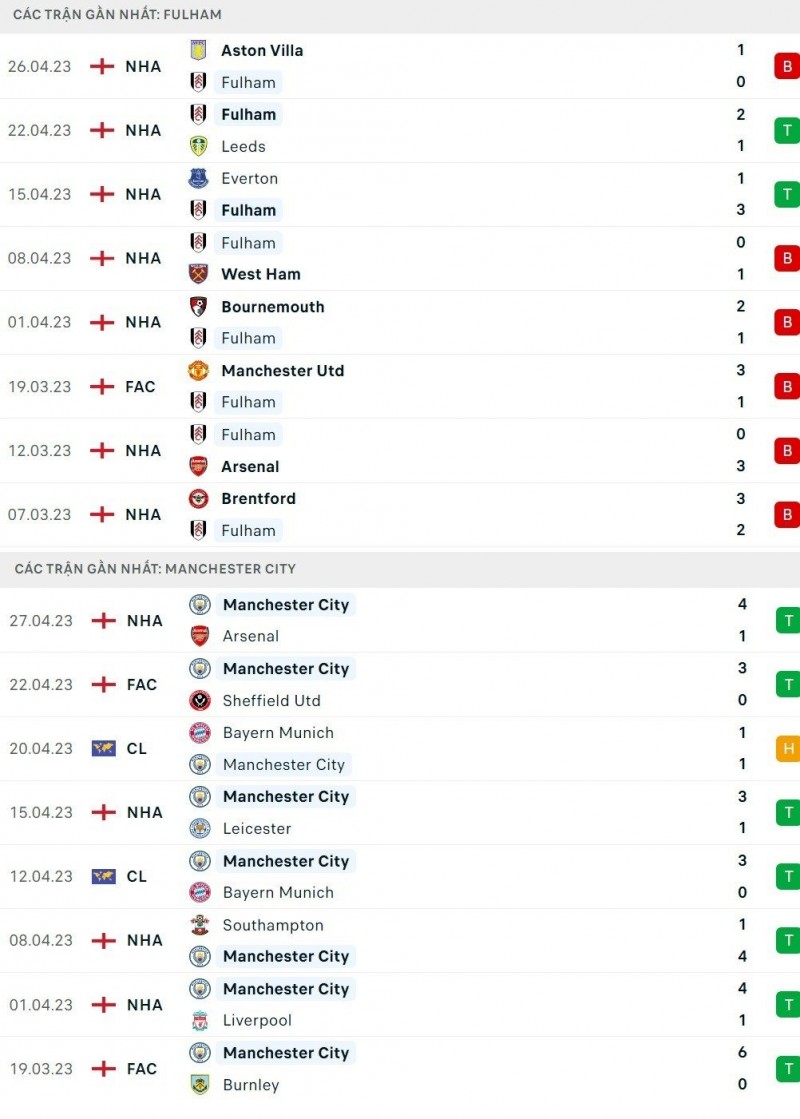 Nhận định bóng đá trận Fulham và Man City (20h00 ngày 30/4), vòng 34 Ngoại hạng Anh
