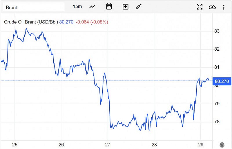 Diễn biến giá dầu Brent trên thị trường thế giới sáng 30/4 (theo giờ Việt Nam)