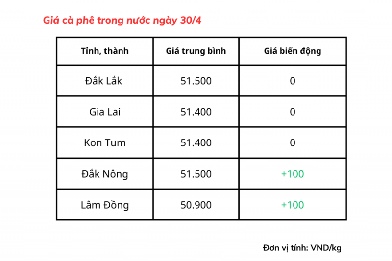 Giá cà phê trong nước hôm nay 30/4 có nơi tăng 100 đồng/kg so với hôm qua, hiện dao động từ 50.900 – 51.500 đồng/kg.