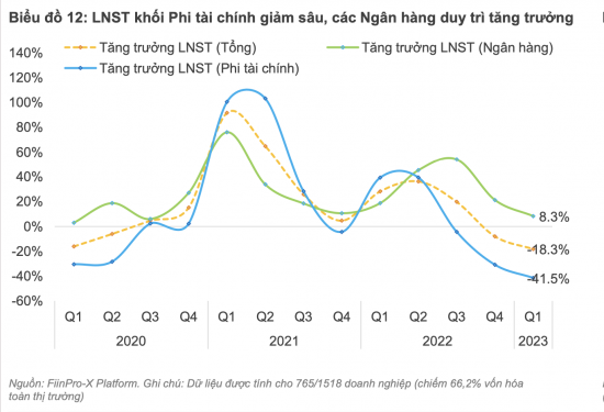 Huy động vốn từ chứng khoán dự kiến 61.000 tỷ đồng, giảm 40% trong năm 2023