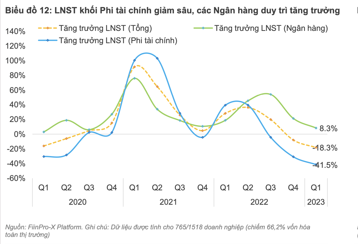 Huy động vốn từ chứng khoán dự kiến 61.000 tỷ đồng, giảm 40% trong năm 2023