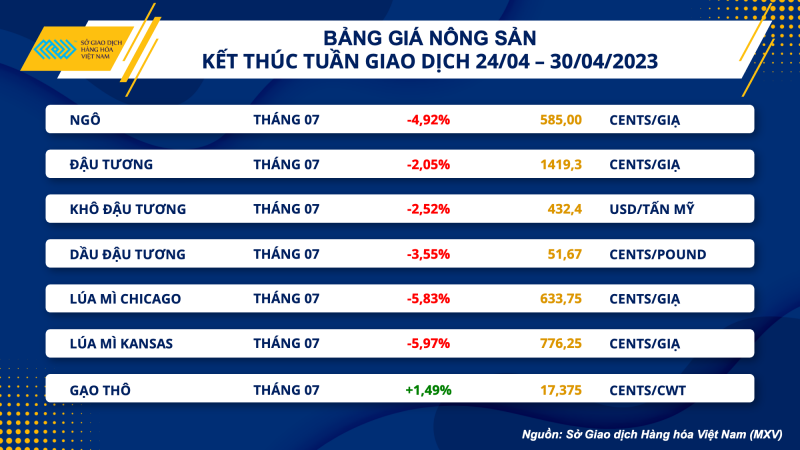 Thị trường hàng hoá hôm nay 1/5: Giá dầu WTI giảm xuống 76,78 USD/thùng; Giá nông sản giảm