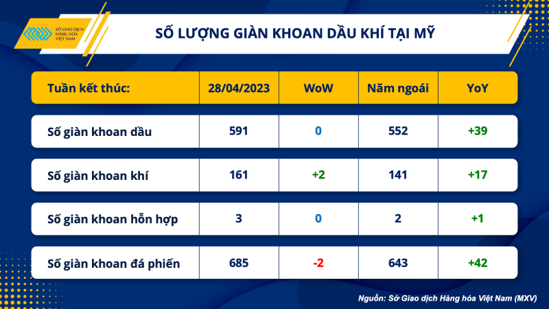 Thị trường hàng hoá hôm nay 1/5: Giá dầu WTI giảm xuống 76,78 USD/thùng; Giá nông sản giảm