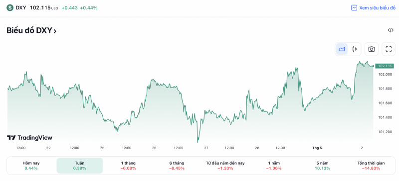 Tỷ giá USD hôm nay 2/5: Giá đô la Mỹ tăng trước cuộc họp của Fed và dữ liệu việc làm
