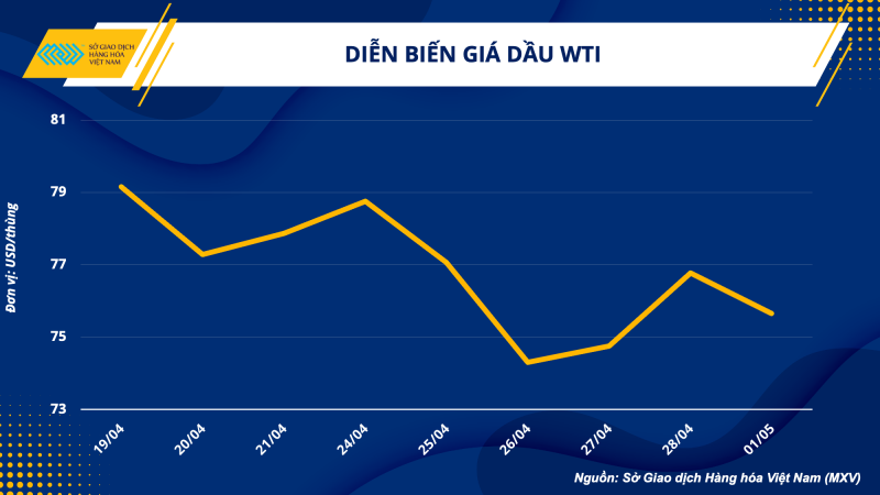 Thị trường hàng hoá hôm nay 2/5: Giá dầu WTI giảm 1,46% xuống 75,66 USD/thùng; Giá đường giảm mạnh