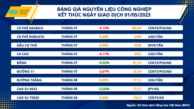 Thị trường hàng hoá hôm nay 2/5: Giá dầu WTI giảm 1,46% xuống 75,66 USD/thùng