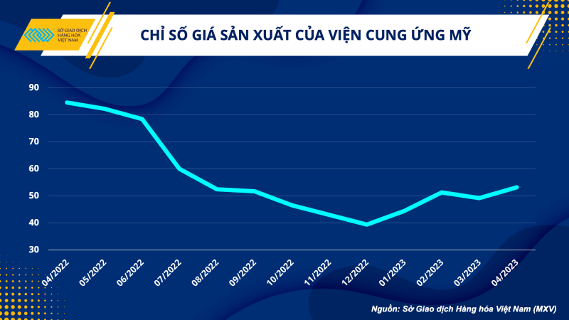 Thị trường hàng hoá hôm nay 2/5: Giá dầu WTI giảm 1,46% xuống 75,66 USD/thùng; Giá đường giảm mạnh