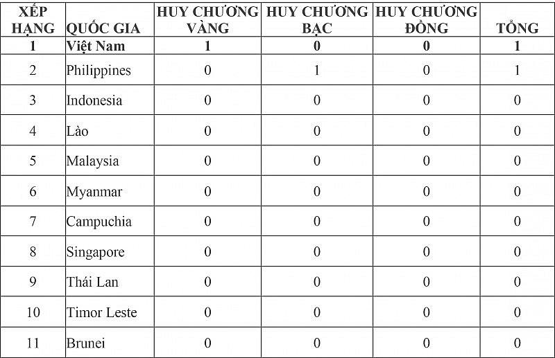 Bảng tổng sắp huy chương SEA Games 32 hôm nay ngày 3/5: Đoàn Thể thao Việt Nam dẫn đầu