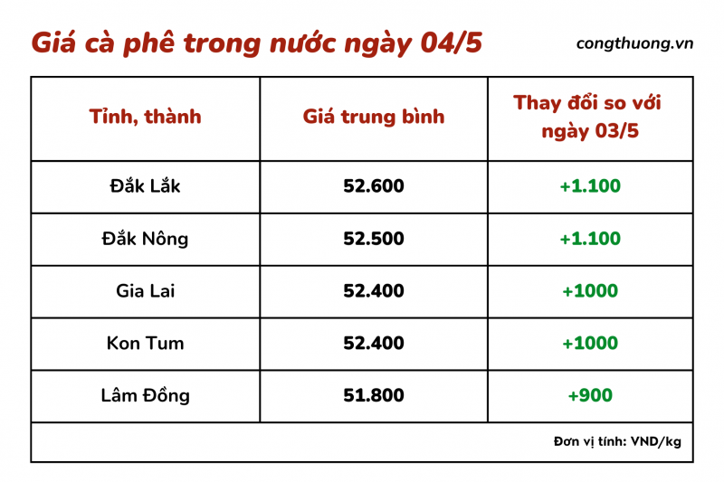 Giá cà phê hôm nay, 04/5: Giá cà phê trong nước tăng mạnh hơn 1.000 đồng/kg