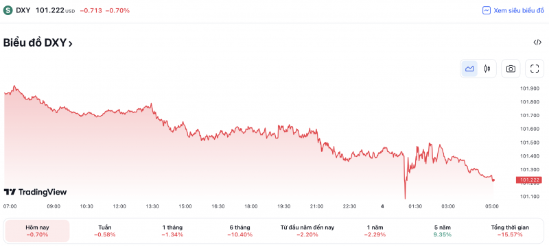 Tỷ giá USD hôm nay 4/5: Giá đô la Mỹ Đô duy trì mức giảm sau khi Fed tăng lãi suất