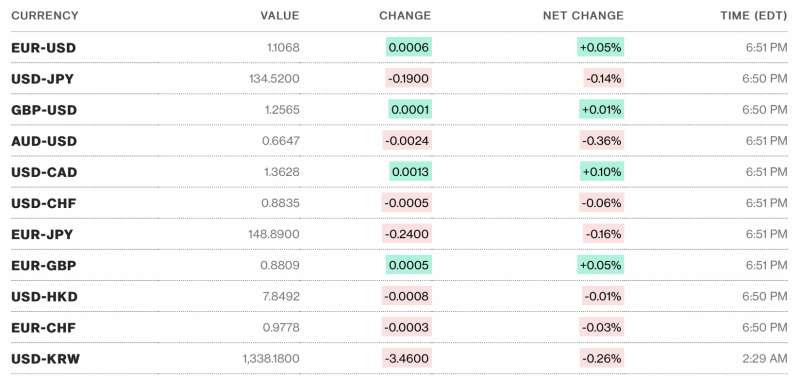 Tỷ giá USD hôm nay 4/5: Giá đô la Mỹ Đô duy trì mức giảm sau khi Fed tăng lãi suất