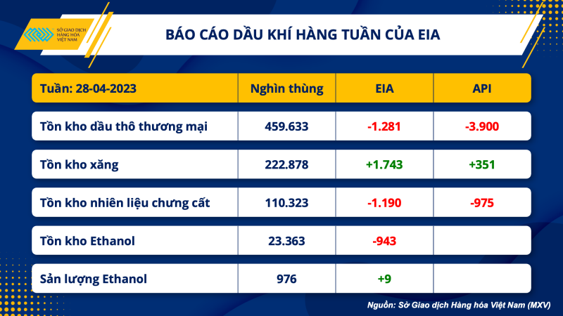 Thị trường hàng hoá hôm nay 4/5: Giá dầu thô WTI giảm 4,27% về 68,6 USD/thùng; Lúa mì tăng vọt 6%