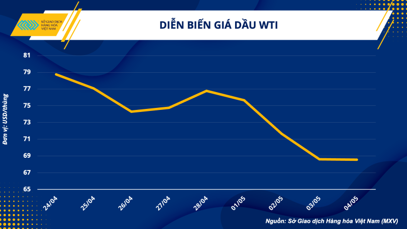 Thị trường hàng hoá hôm nay 5/5: Giá dầu WTI giảm nhẹ 0,06% xuống 68,56 USD/thùng; Giá sắt mất mốc 100 USD/tấn