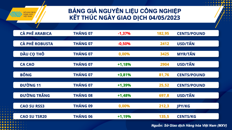 Thị trường hàng hoá hôm nay 5/5: Giá dầu WTI giảm nhẹ 0,06% xuống 68,56 USD/thùng; Giá sắt mất mốc 100 USD/tấn