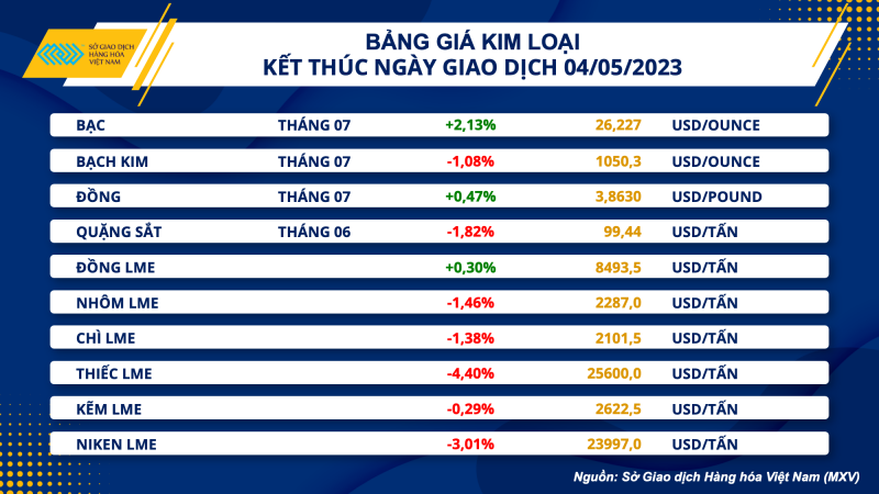 Thị trường hàng hoá hôm nay 5/5: Giá dầu WTI giảm nhẹ 0,06% xuống 68,56 USD/thùng; Giá sắt mất mốc 100 USD/tấn