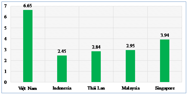 Hình 1: Tốc độ tăng GDP bình quân đầu người của Việt Nam và các nước trung bình giai đoạn 2013-2022 (%) Nguồn: Tính toán từ số liệu của Tổ chức tiền tệ quốc tế (IMF)