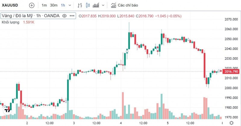 Giá vàng hôm nay 7/5: Vàng trong nước đồng loạt giảm, vàng SJC còn 67,05 triệu đồng