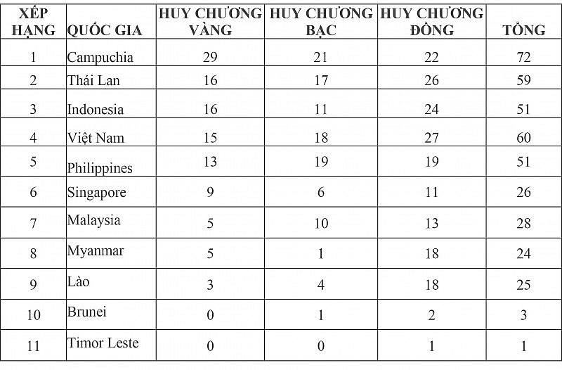 Bảng tổng sắp huy chương SEA Games 32 hôm nay ngày 8/5: Việt Nam giành 60 huy chương, vươn lên Top 4