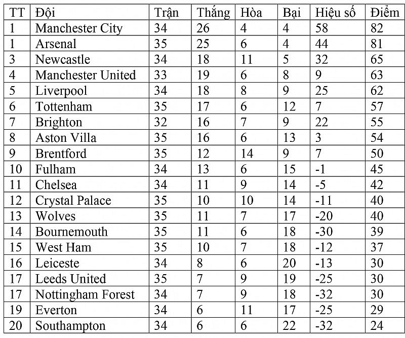 Bảng xếp hạng Ngoại hạng Anh hôm nay ngày 8/5: Arsenal bám sát Man City