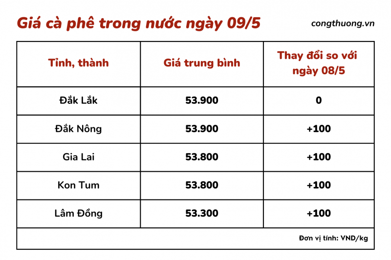 Giá cà phê hôm nay, 09/5: Giá cà phê trong nước gần cán mốc 54.000 đồng/kg