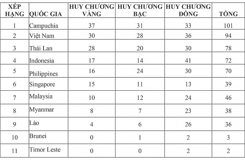 Bảng tổng sắp huy chương SEA Games 32 hôm nay ngày 9/5: Việt Nam giành 94 huy chương, vươn lên Top 2