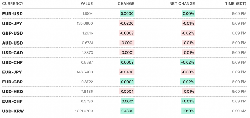 Tỷ giá USD hôm nay 9/5: Đô la Mỹ tăng nhẹ,