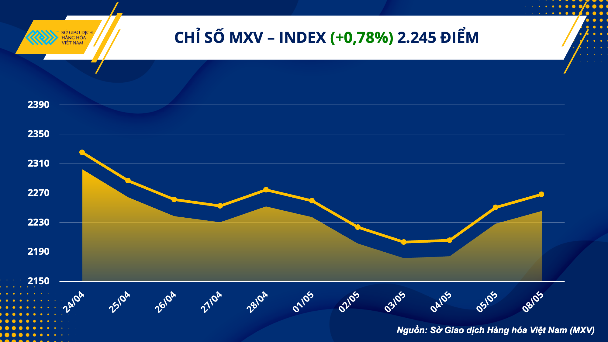 Thị trường hàng hoá hôm nay 9/5: Quặng sắt tăng 4%, dầu thô tăng 2%