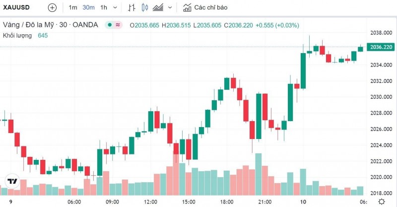 Giá vàng hôm nay 10/5: Phủ sắc xanh, vàng SJC cán mốc 67,2 triệu đồng