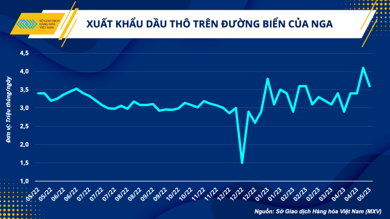 Thị trường hàng hoá hôm nay 10/5: Giá dầu tăng ngày thứ 3; Cà phê Robusta giảm 6 USD