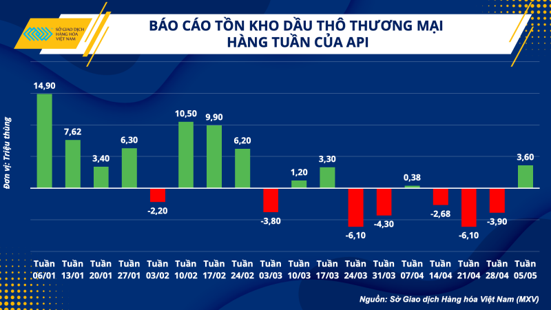 Thị trường hàng hoá hôm nay 10/5: Giá dầu tăng ngày thứ 3; Cà phê Robusta giảm 6 USD